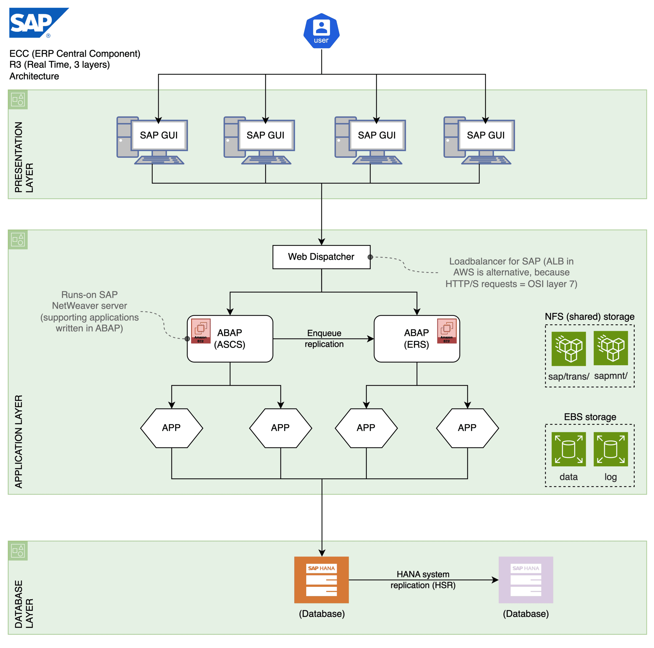 SAP R3 Architecture