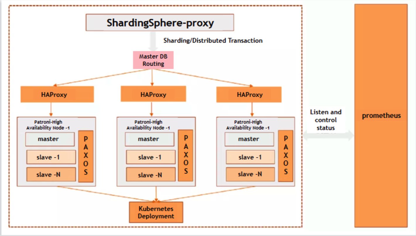 Figure 1: The Structure of the ShardingSphere X openGauss Distribution Solution