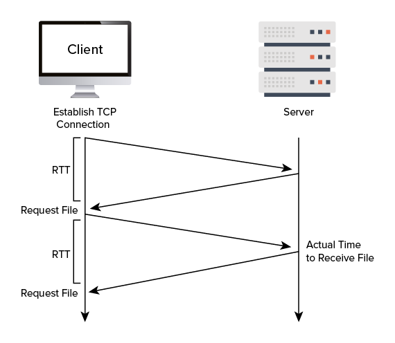 RTT (Round Trip Time) Measurement
