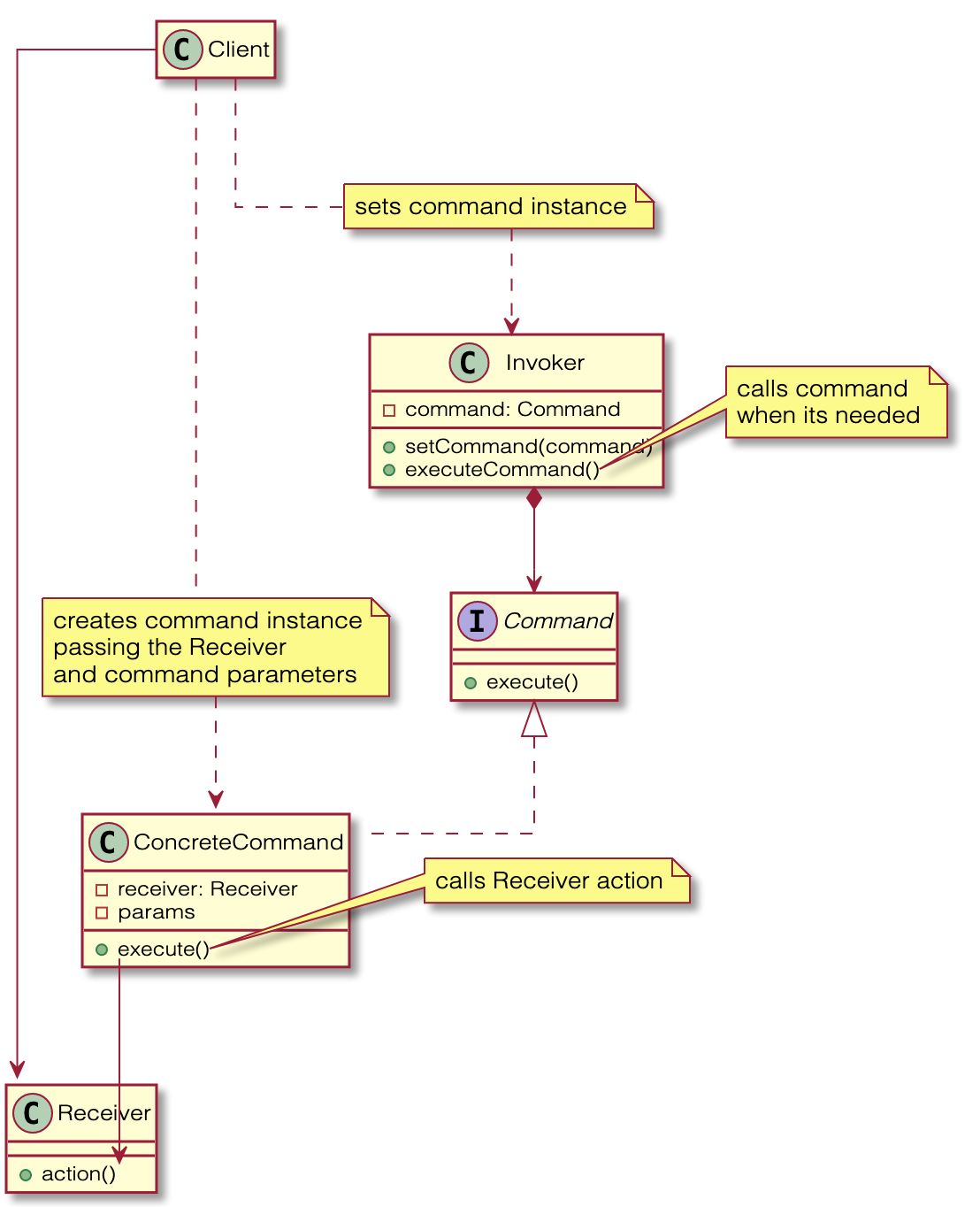 Command Pattern diagram