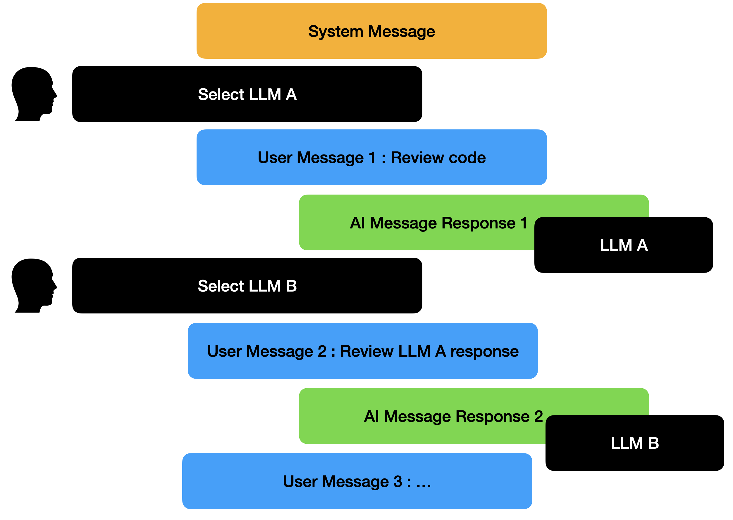 Multi-LLM Collaborative Review