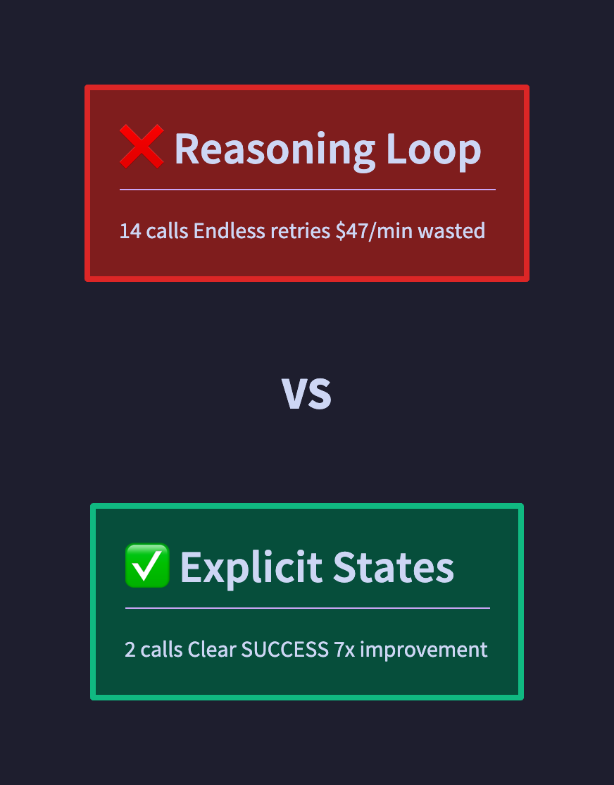 Before: 20M tokens overflow context. After: Memory pointer reduces to 1,234 tokens, full data stored externally