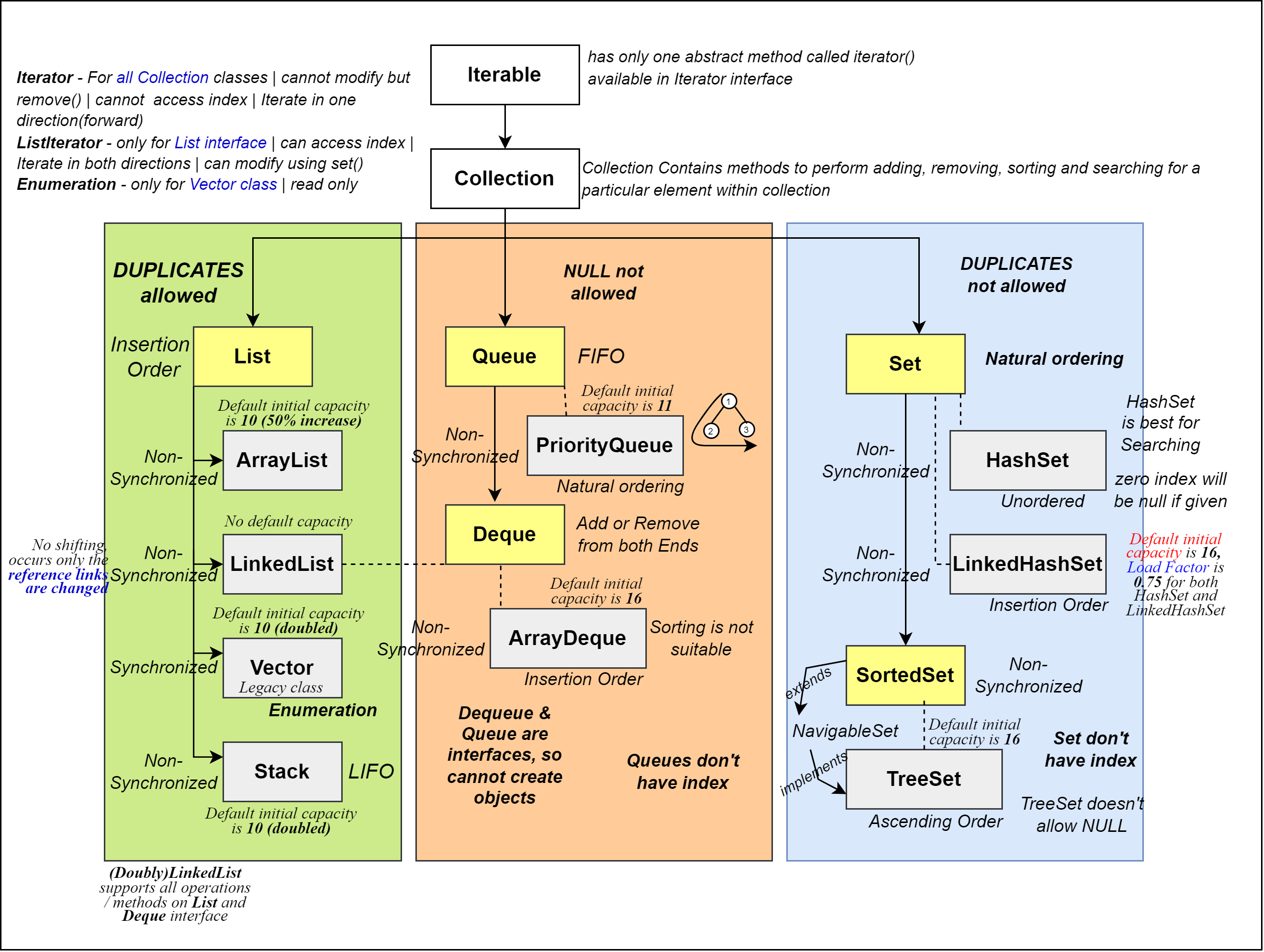 Collection interface in Java