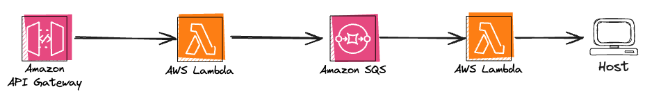 Envío de mensajes a nuestra API - Lambda