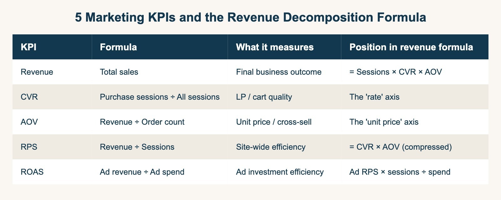 5 marketing KPIs and the revenue decomposition formula