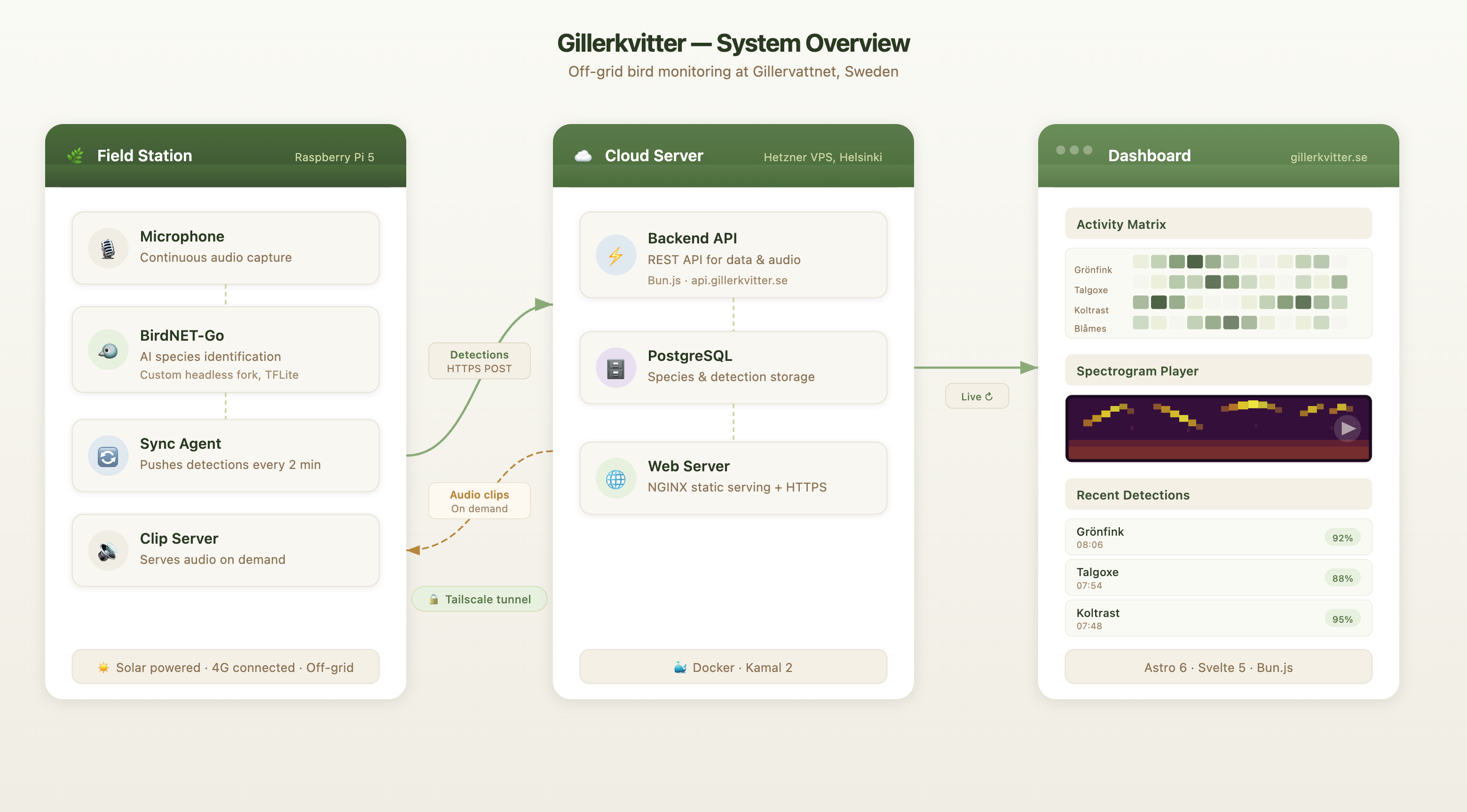 System overview diagram of the main Gillerkvitter components