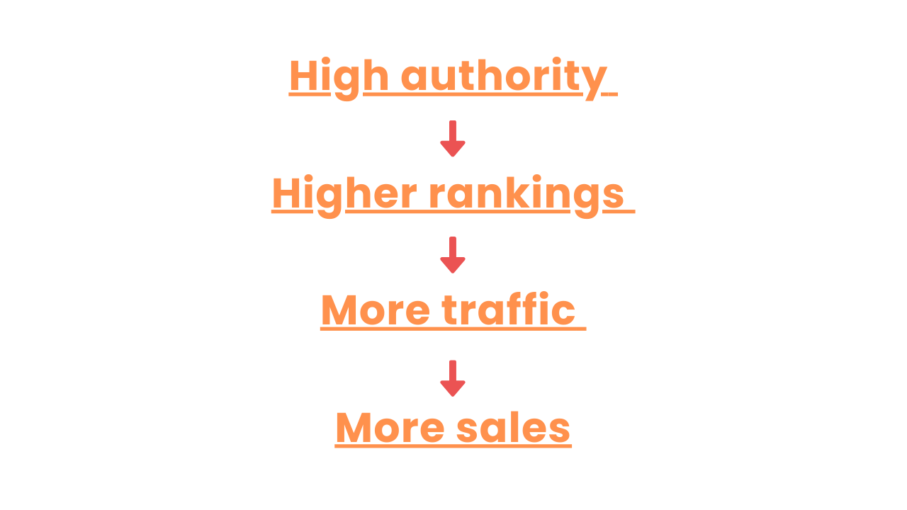 How Forbes backlinks increase website authority