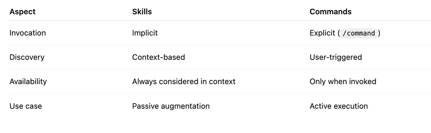 Comparison table of Skills vs Commands in Claude Code