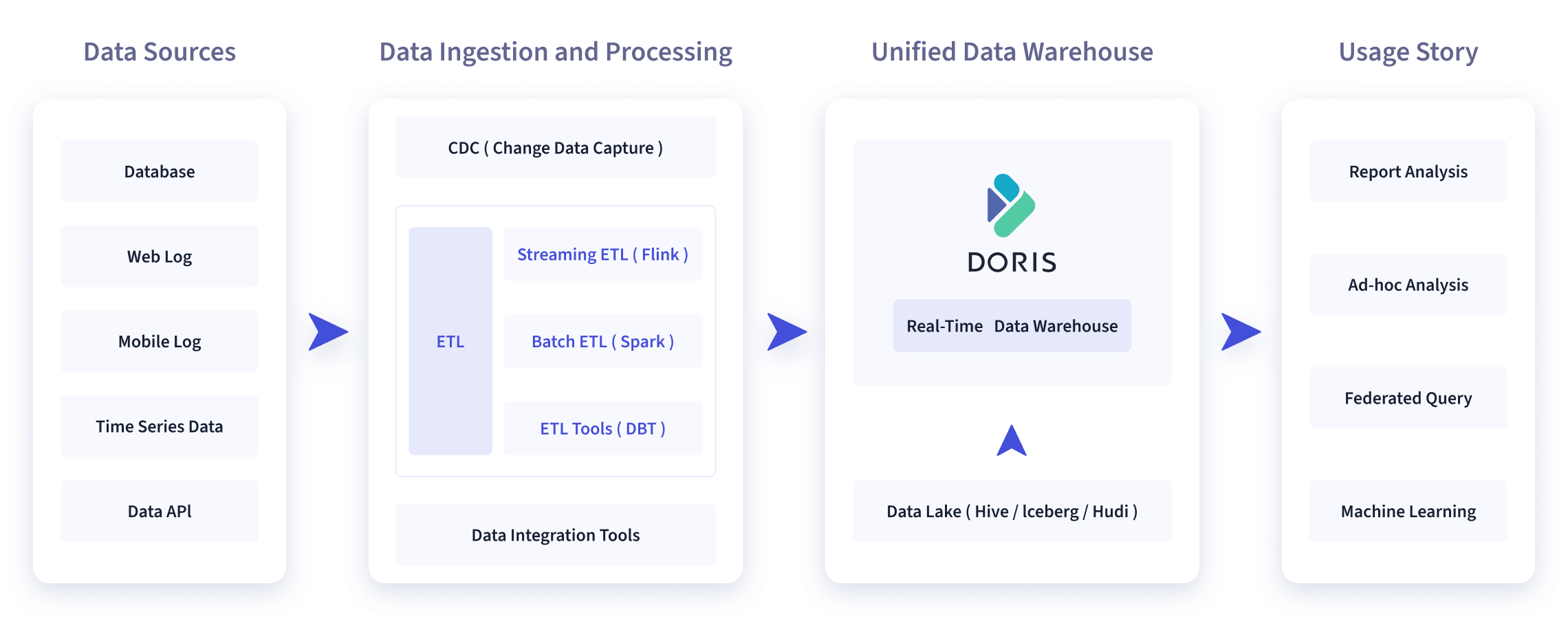 GitHub - apache/doris: Apache Doris is an easy-to-use, high performance and unified analytics 