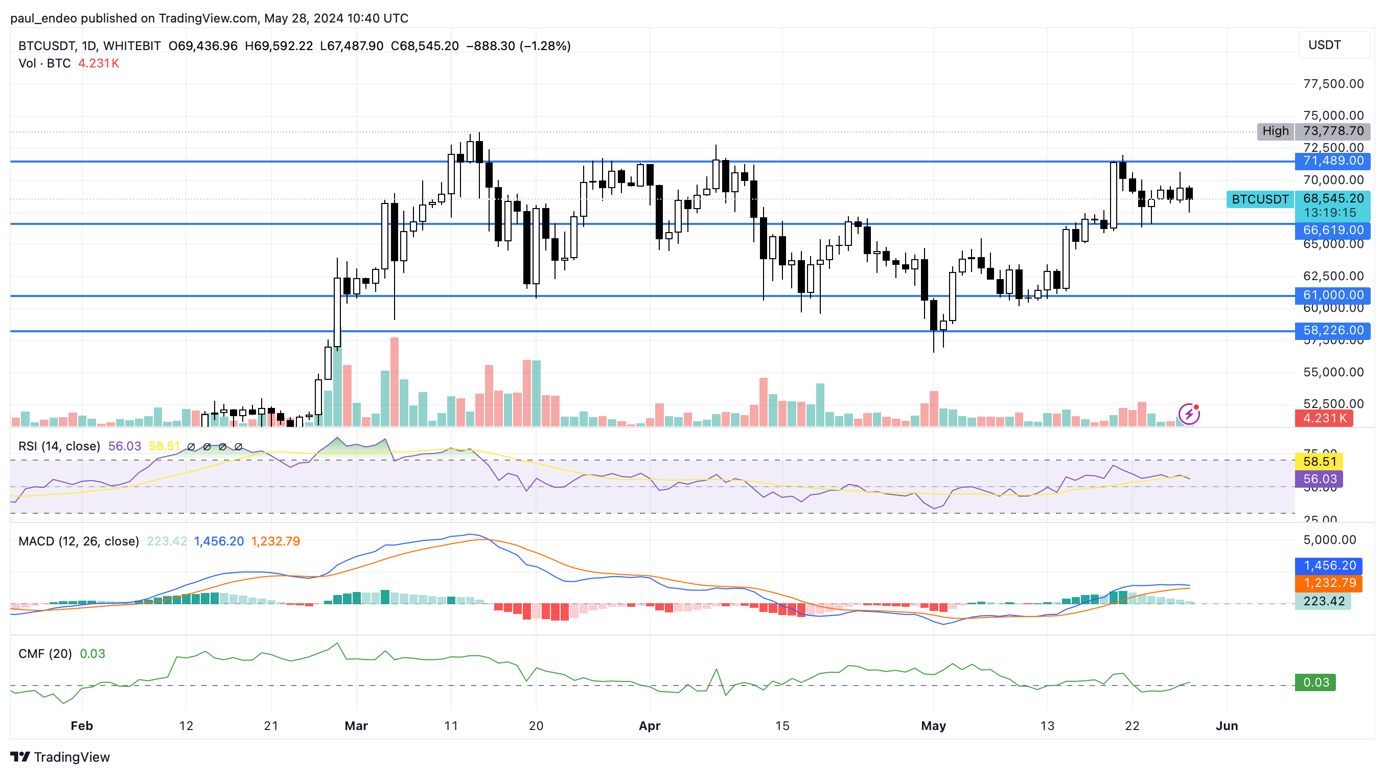 BTC/USDT 1D chart. Source: WhiteBIT TradingView