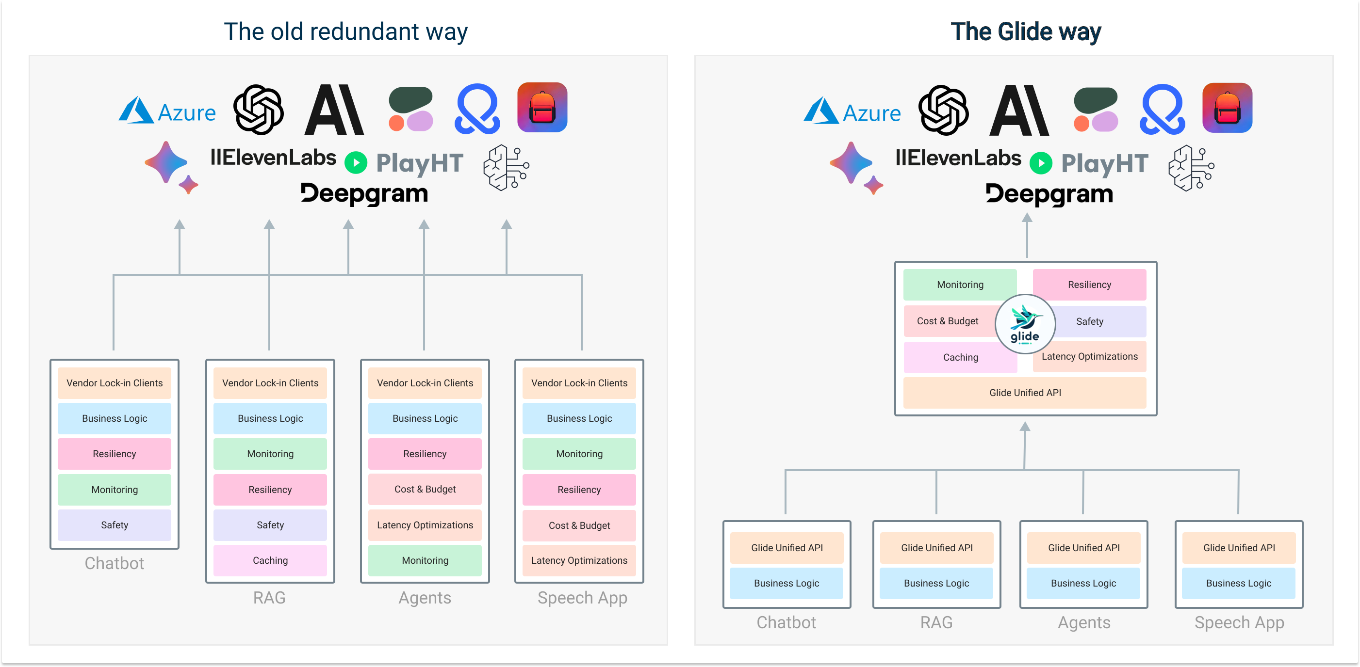 The new way of building GenAI apps