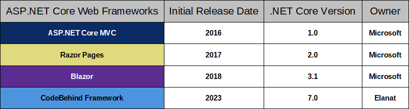 ASP.NET Core Frameworks