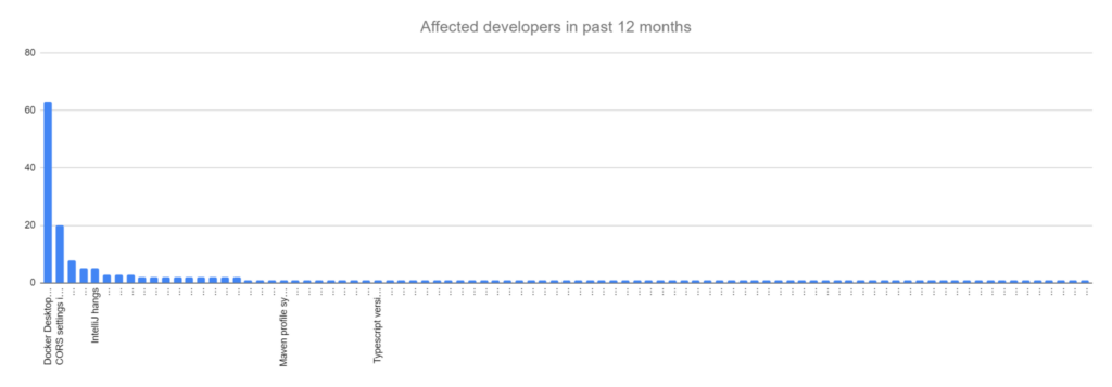 The long tail of problems in software deployment