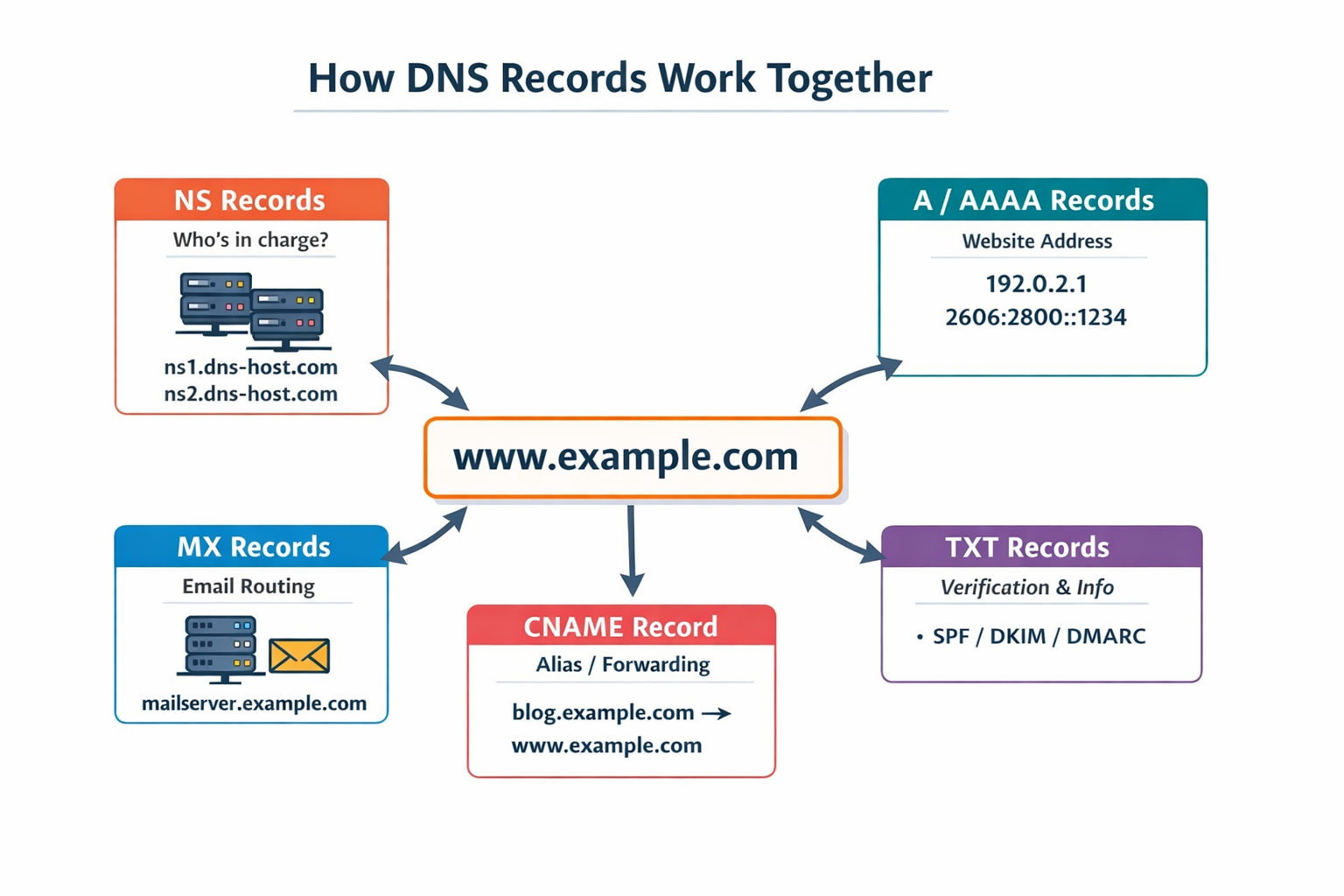All DNS Records