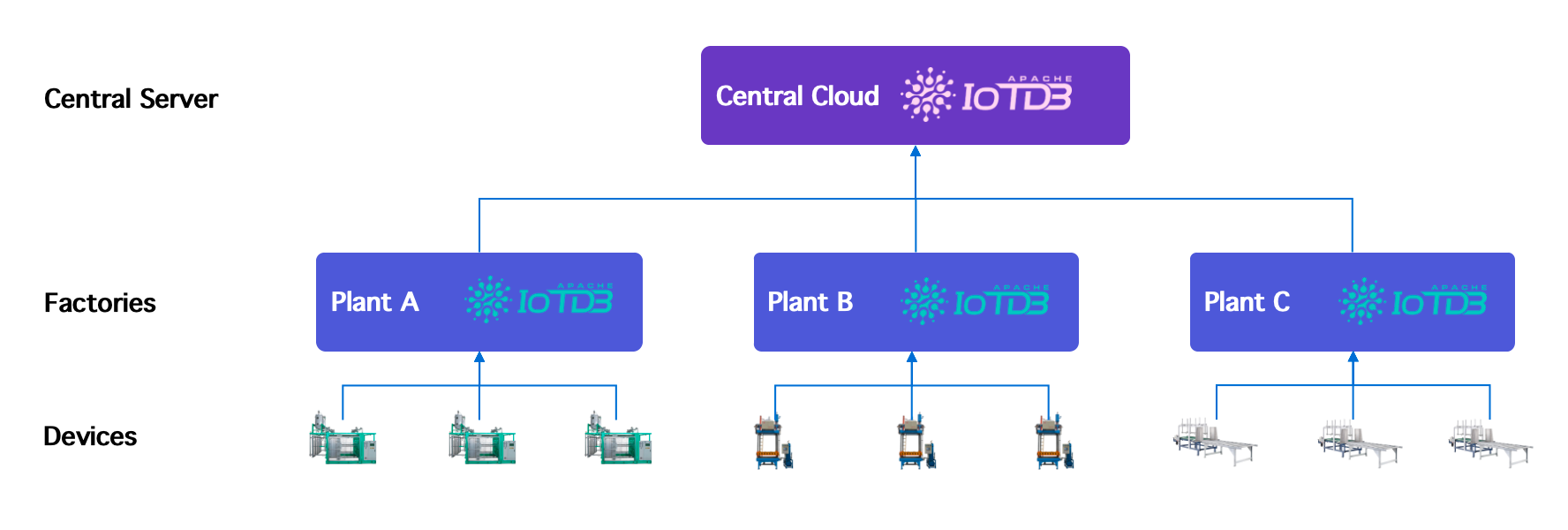 Figure 5: Edge‑cloud data synchronization solution