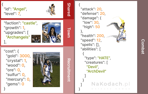 Creature - Angel Bounded Context