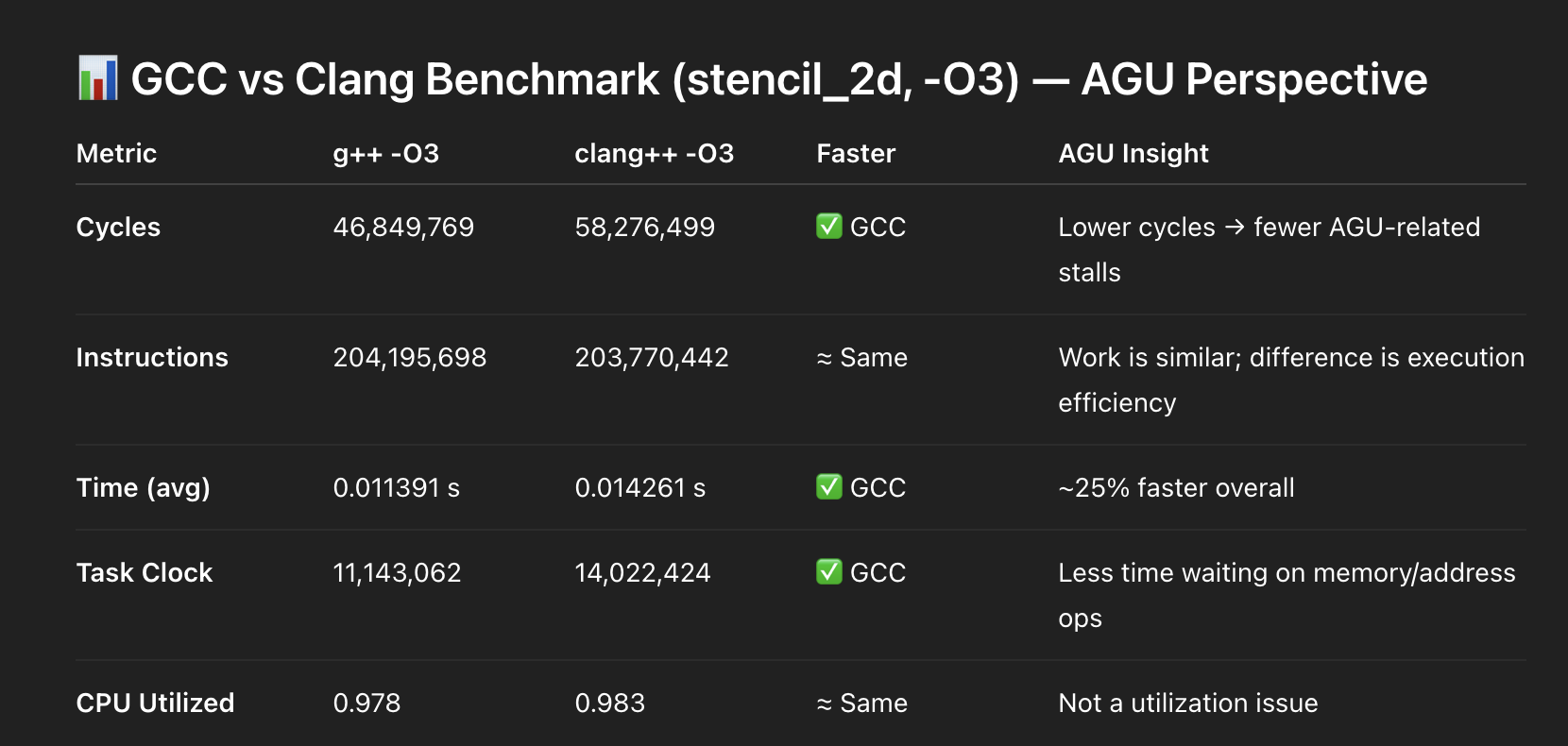 GCC VS CLANG