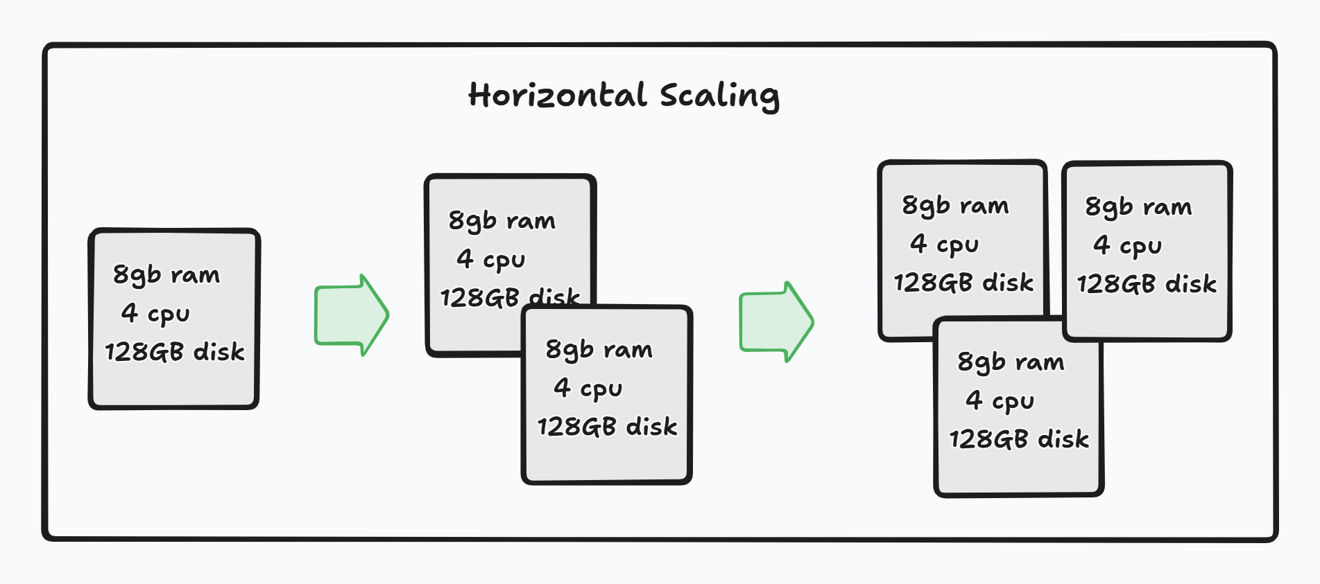Horizontal Scaling