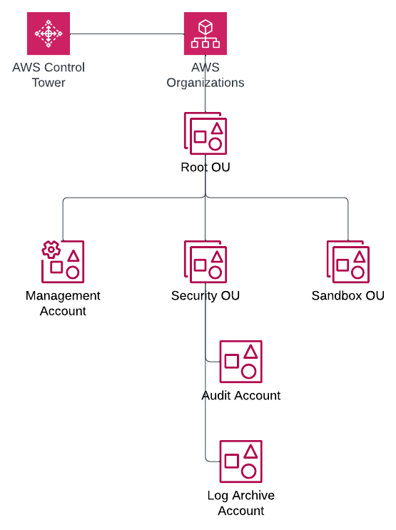Control Tower standard OU and account structure