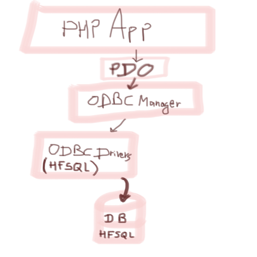 Stack explaination of how PDO ODBC AND HFSQL drivers work