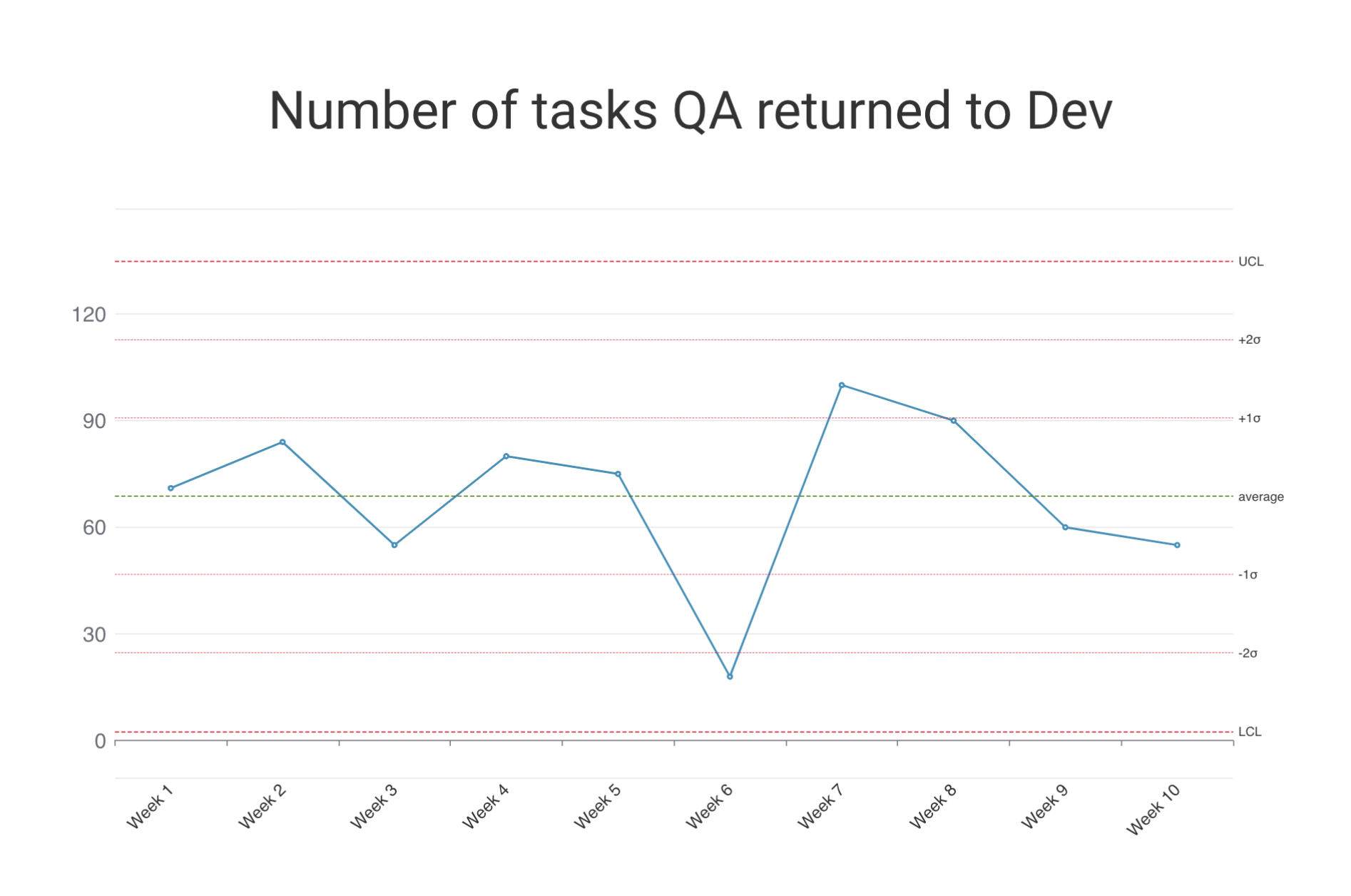 shewhart control charts for returns from qa
