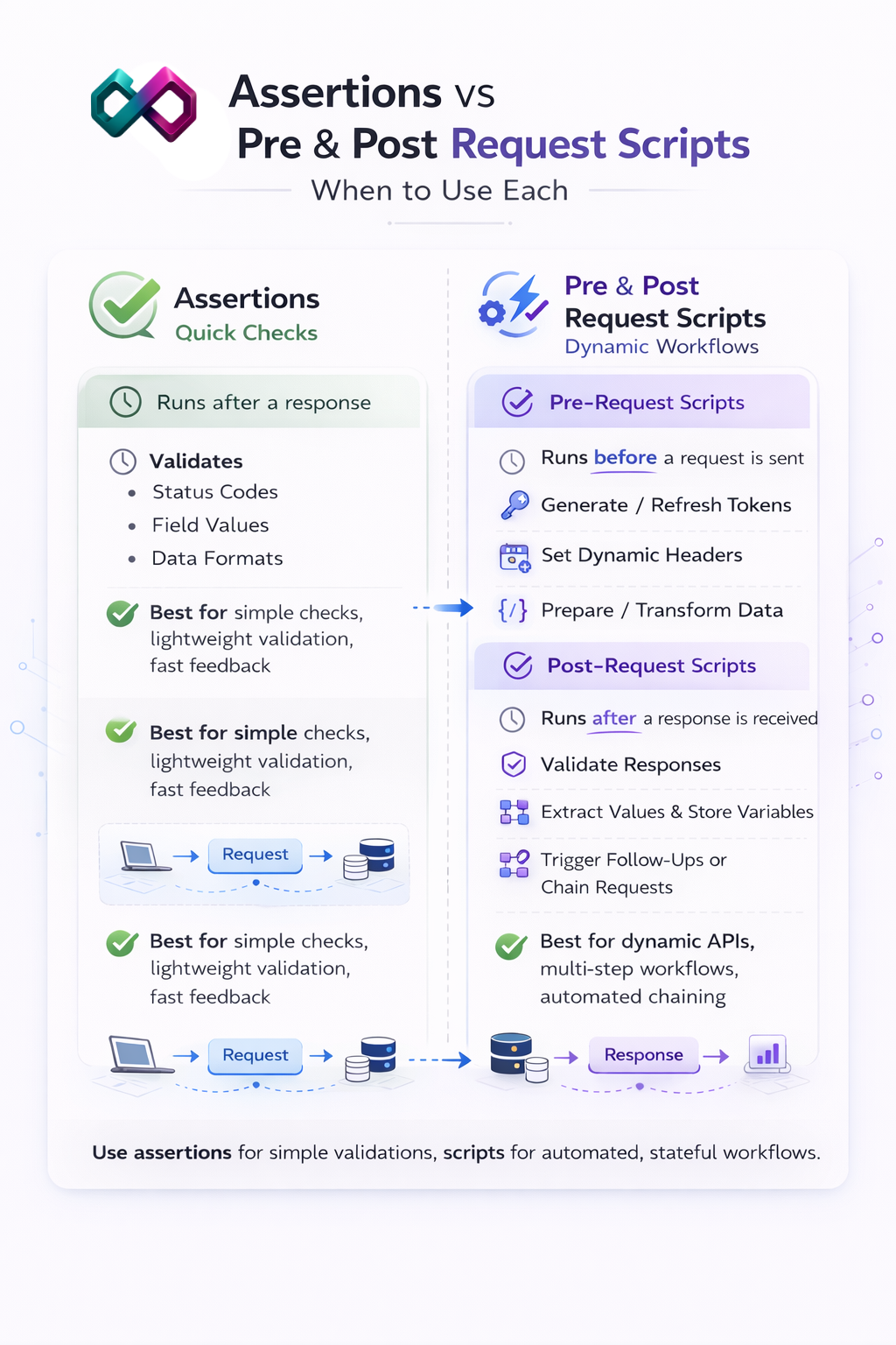 Pre‑ & Post‑request scripts illustration