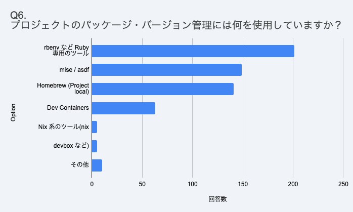 Bar chart of version management tools: rbenv and other Ruby-specific tools about 200, mise and asdf about 145, Homebrew about 140, Dev Containers about 60, Nix family about 10