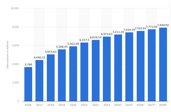 Statista Screenshot App Usage