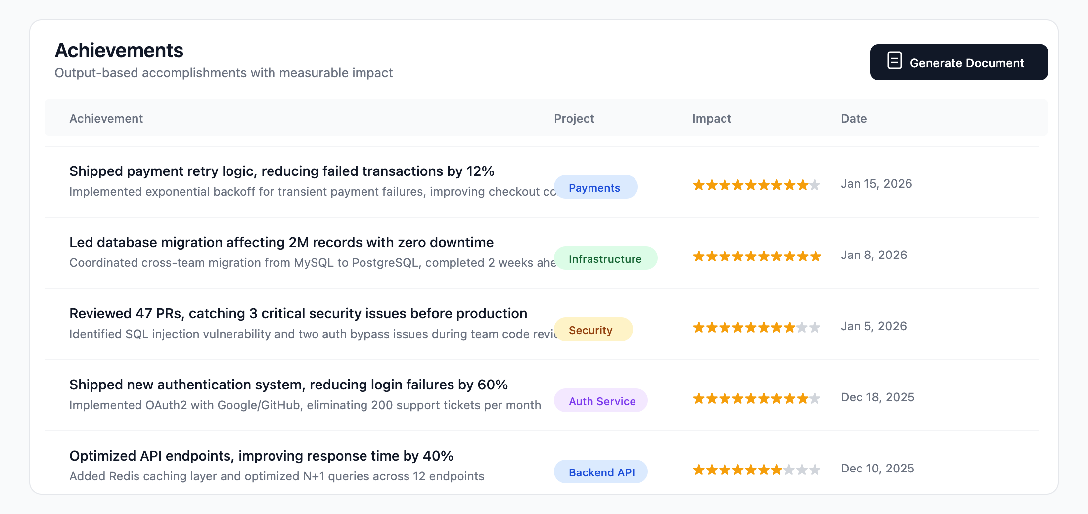 BragDoc achievements list showing output-based achievement statements with impact metrics