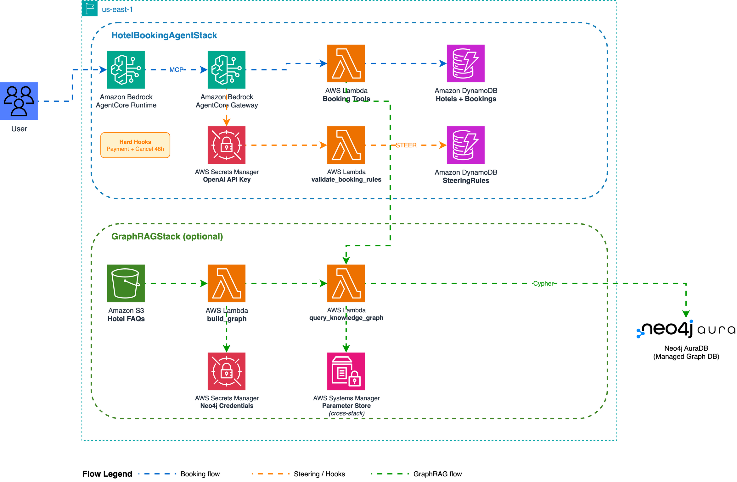 Production architecture: AgentCore Runtime connects to Gateway via MCP, which routes to Lambda tools backed by DynamoDB and Neo4j