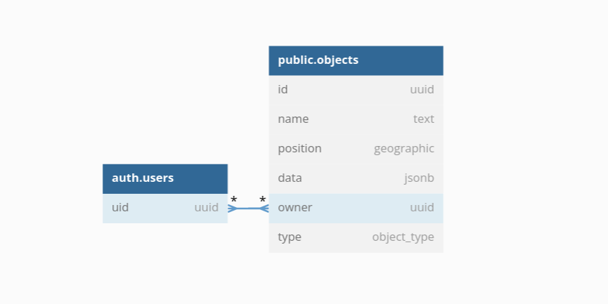 Excerpt from our objects table