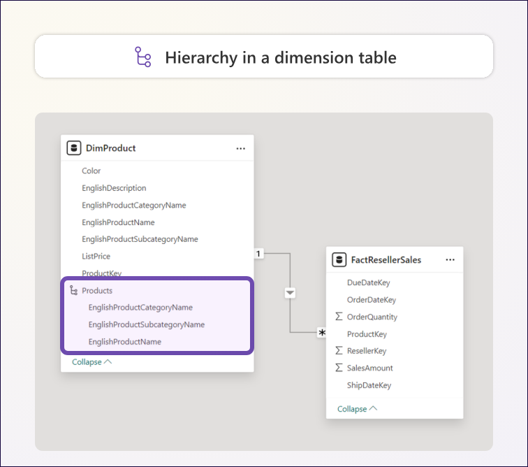 Snowflake vs. denormalized trade‑offs