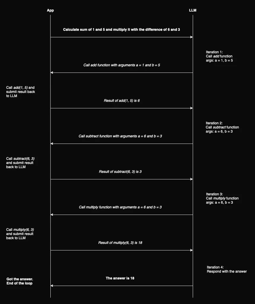 Function calling agent loop