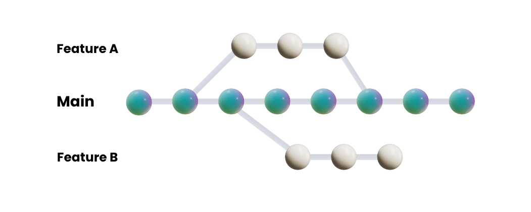 Git branches