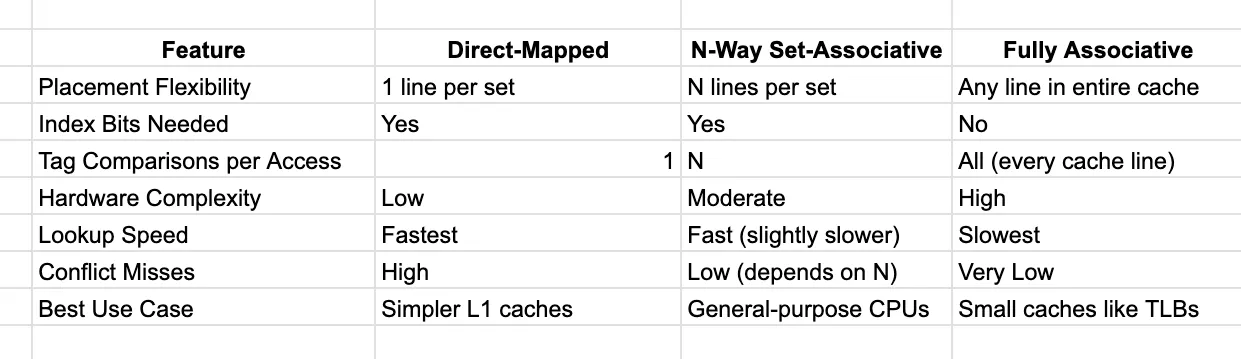 Set Associativity Comparison