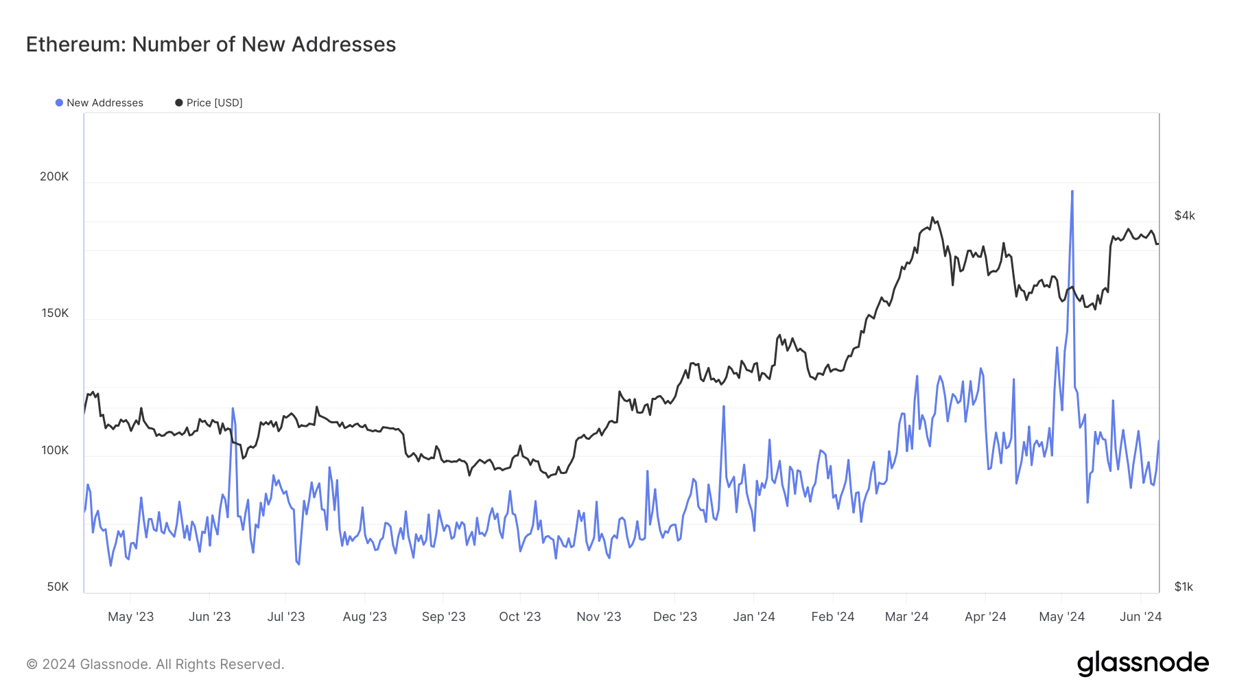 Ethereum: number of new addresses. Source: Glassnode
