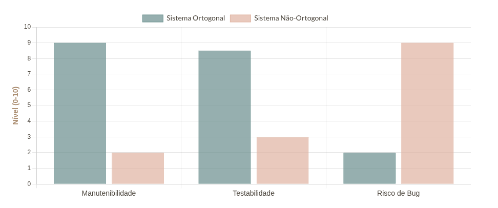 Tabela de comparação com sistemas ortogonais e não ortogonais