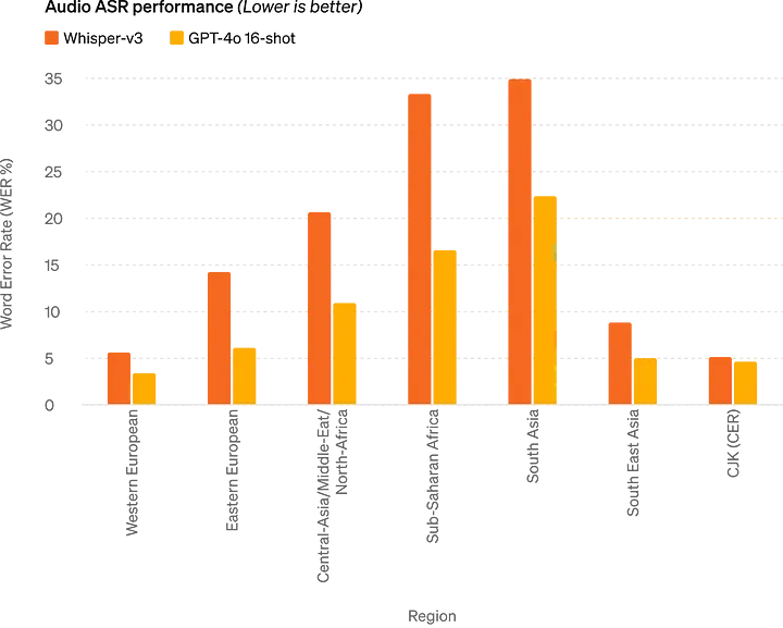 Audio ASR Performance