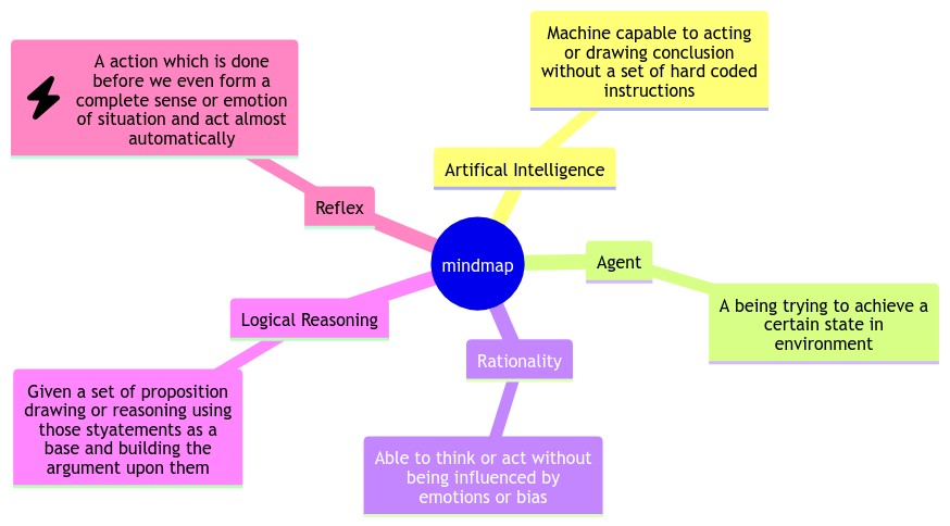 A Mind Map generated from file containing some theory on AI