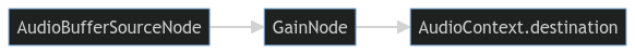 Audio graph of audio playback example with gain node
