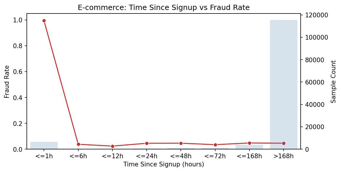 Histogram of fraud rate by hours since account creation