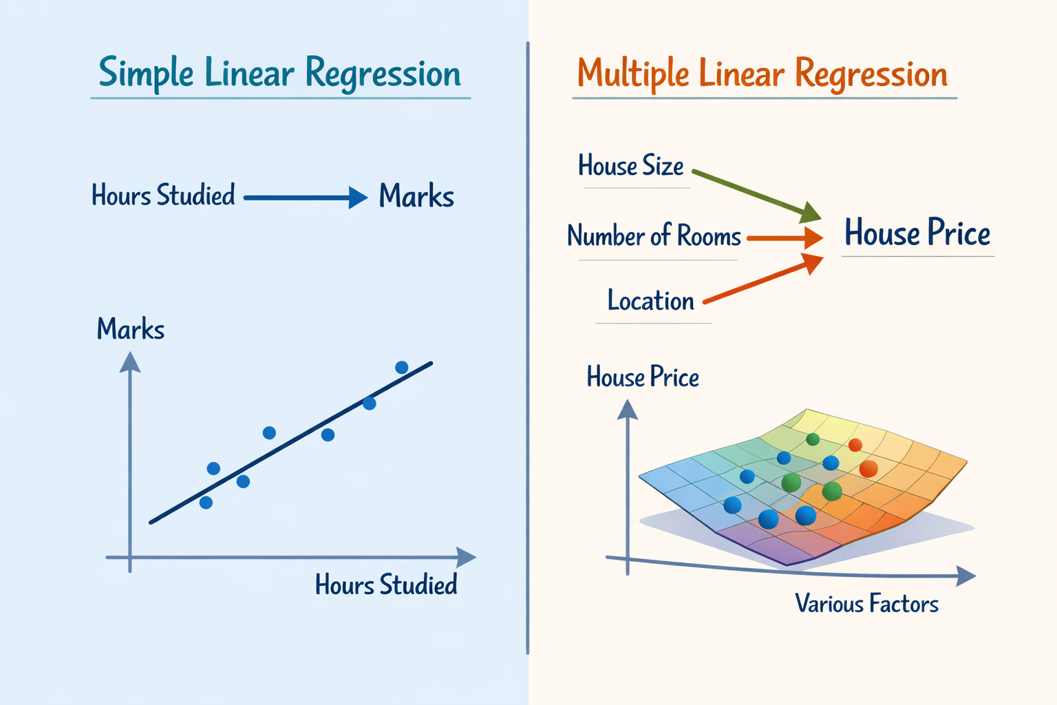 Simple vs Multiple Linear regression graph
