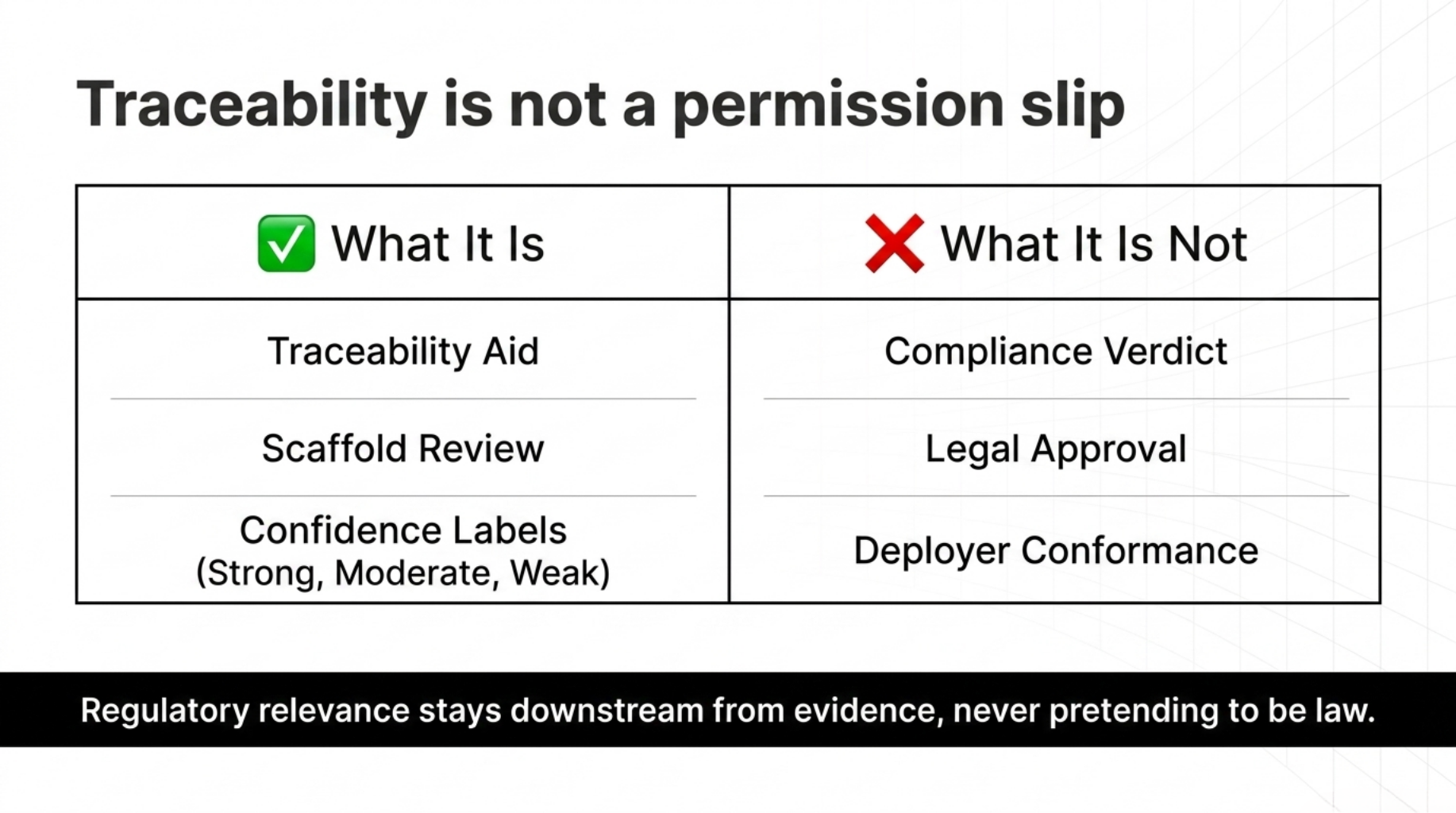 Traceability is not a permission slip