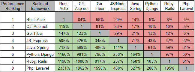 Popular Backend Frameworks performance comparaison and Ranking in 2024