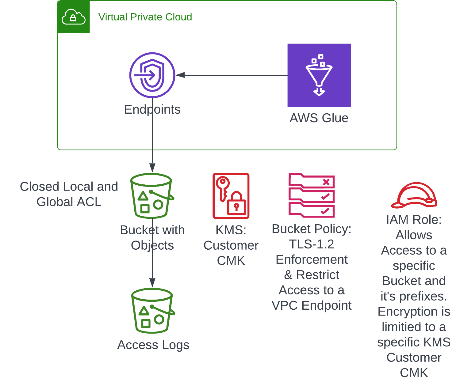 Technical Operationalization for a S3 Bucket