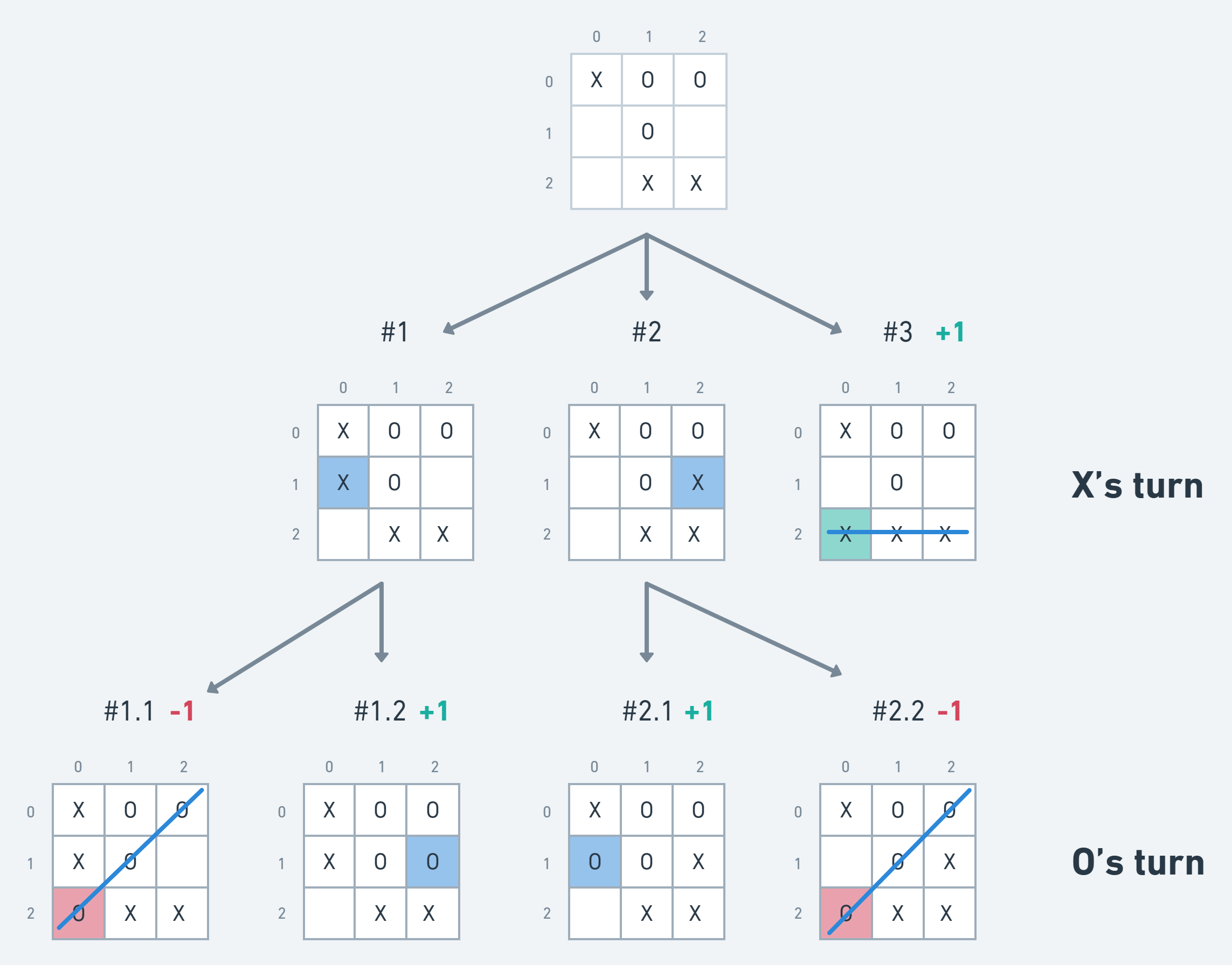 Tree of possible moves