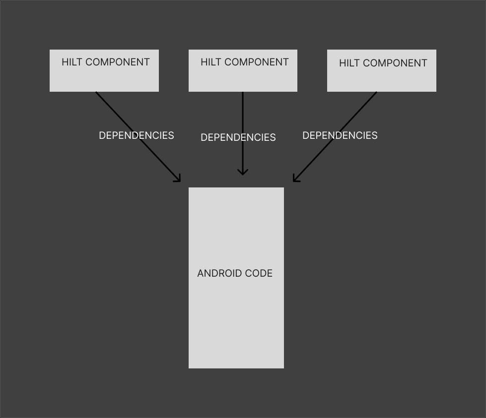 diagram of Hilt dependency injection
