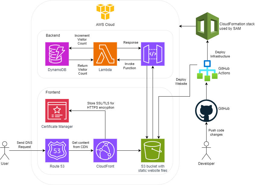 Cloud Architecture Diagram