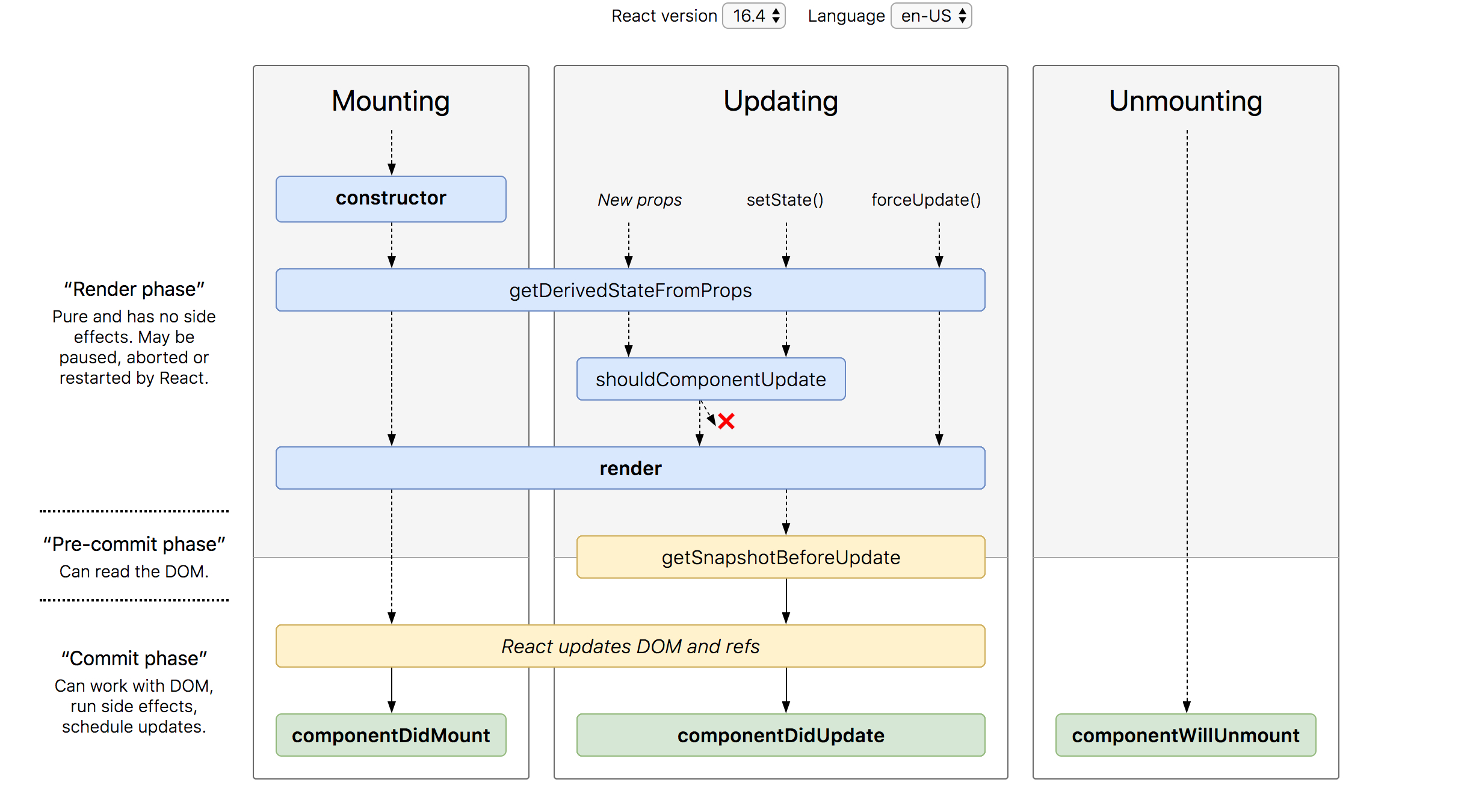 react-lifecycle-methods