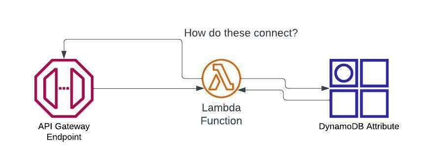 API Lambda Diagram
